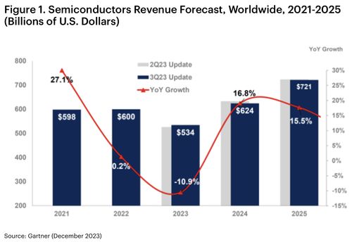 全球半導體格局重塑 存儲市場承壓，AI與汽車應用引領增長新浪潮
